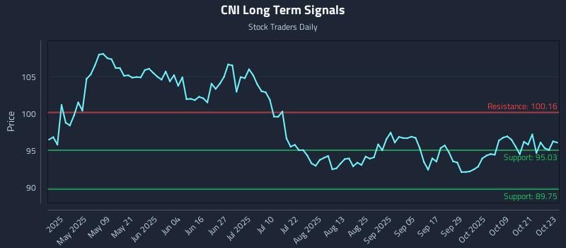 CNI Long Term Analysis for October 24 2025