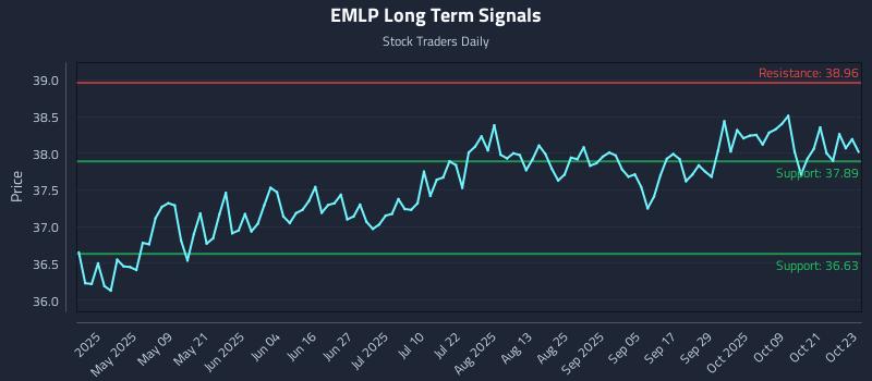 EMLP Long Term Analysis for October 24 2025