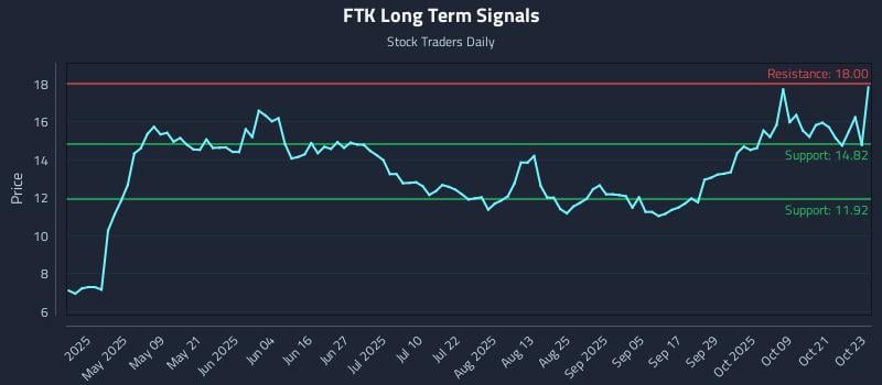 FTK Long Term Analysis for October 24 2025 FTK Long Term Analysis for October 24 2025