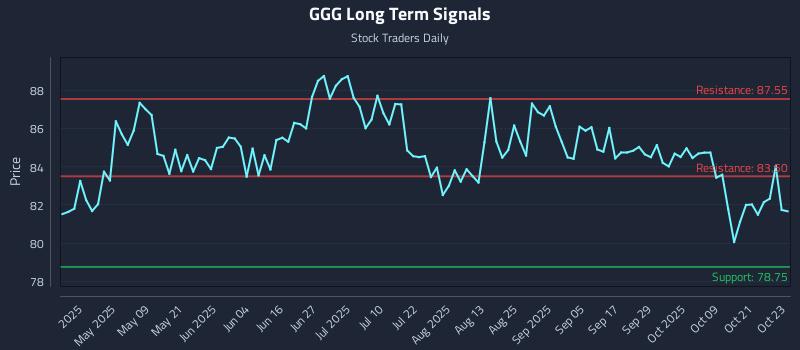 GGG Long Term Analysis for October 24 2025 GGG Long Term Analysis for October 24 2025