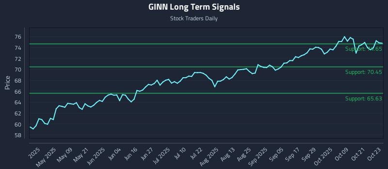 GINN Long Term Analysis for October 24 2025 GINN Long Term Analysis for October 24 2025