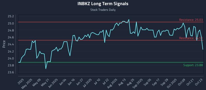 INBKZ Long Term Analysis for October 24 2025 INBKZ Long Term Analysis for October 24 2025