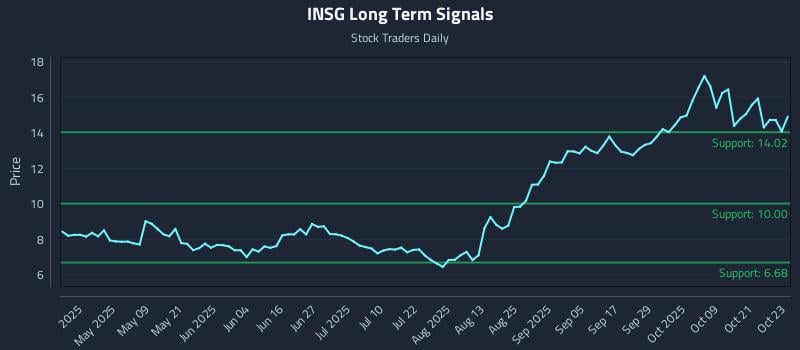 INSG Long Term Analysis for October 24 2025 INSG Long Term Analysis for October 24 2025