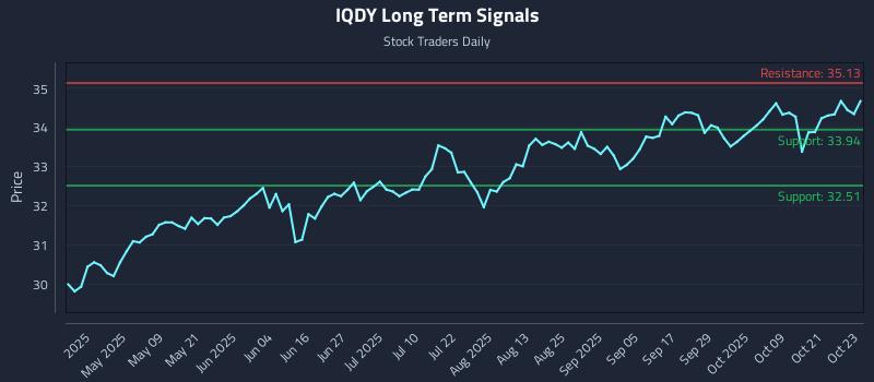 IQDY Long Term Analysis for October 24 2025 IQDY Long Term Analysis for October 24 2025