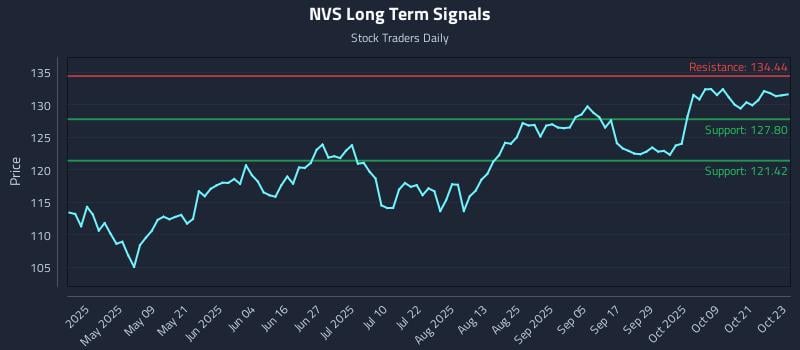 NVS Long Term Analysis for October 24 2025 NVS Long Term Analysis for October 24 2025