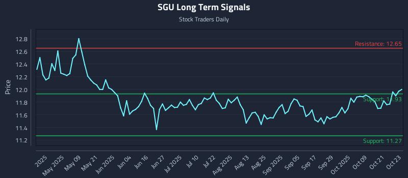 SGU Long Term Analysis for October 24 2025 SGU Long Term Analysis for October 24 2025