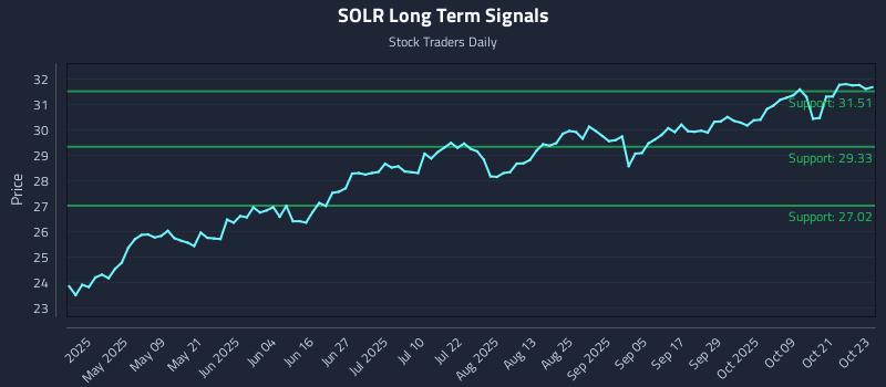 SOLR Long Term Analysis for October 24 2025 SOLR Long Term Analysis for October 24 2025