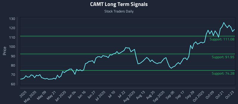 CAMT Long Term Analysis for October 24 2025 CAMT Long Term Analysis for October 24 2025
