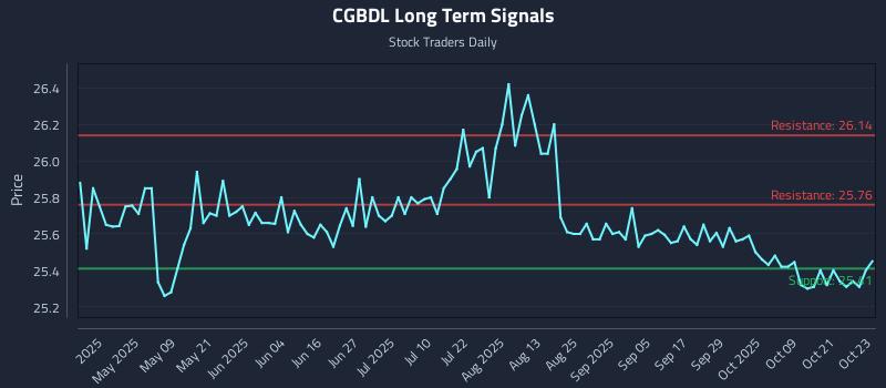 CGBDL Long Term Analysis for October 24 2025 CGBDL Long Term Analysis for October 24 2025