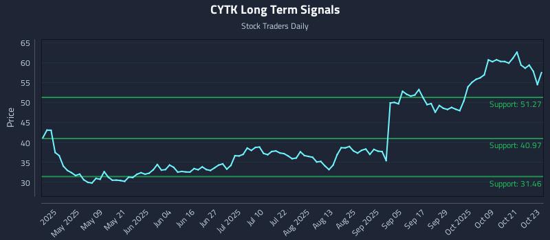 CYTK Long Term Analysis for October 24 2025 CYTK Long Term Analysis for October 24 2025