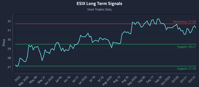 ESIX Long Term Analysis for October 24 2025 ESIX Long Term Analysis for October 24 2025