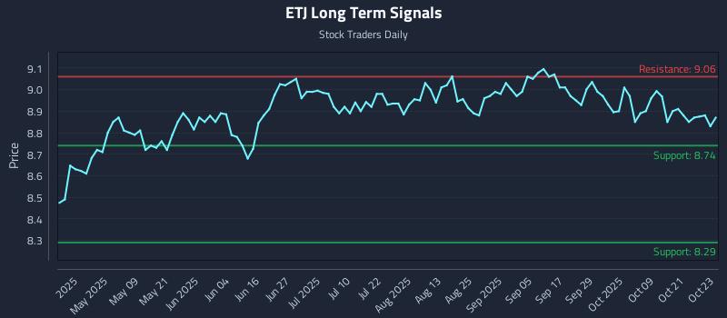 ETJ Long Term Analysis for October 24 2025 ETJ Long Term Analysis for October 24 2025