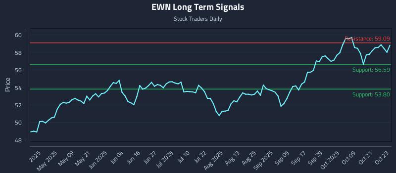 EWN Long Term Analysis for October 24 2025 EWN Long Term Analysis for October 24 2025