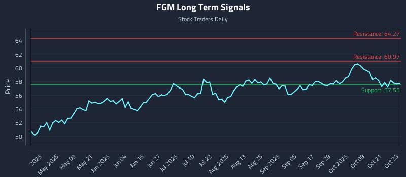 FGM Long Term Analysis for October 24 2025 FGM Long Term Analysis for October 24 2025
