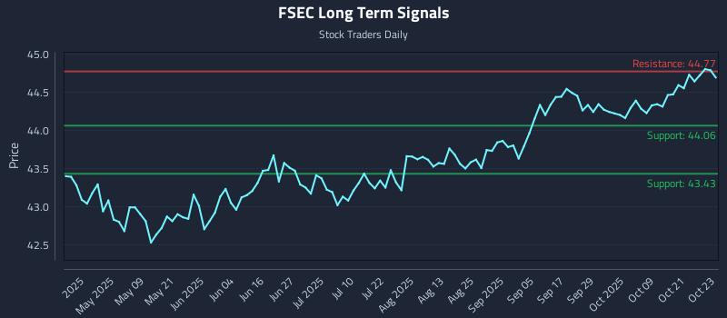 FSEC Long Term Analysis for October 24 2025 FSEC Long Term Analysis for October 24 2025