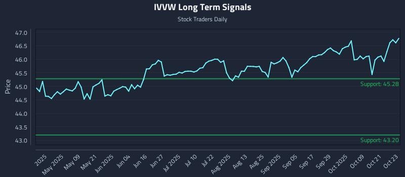 IVVW Long Term Analysis for October 24 2025