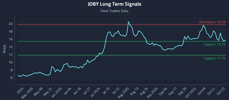 JOBY Long Term Analysis for October 24 2025 JOBY Long Term Analysis for October 24 2025