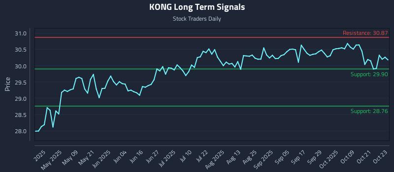 KONG Long Term Analysis for October 24 2025 KONG Long Term Analysis for October 24 2025