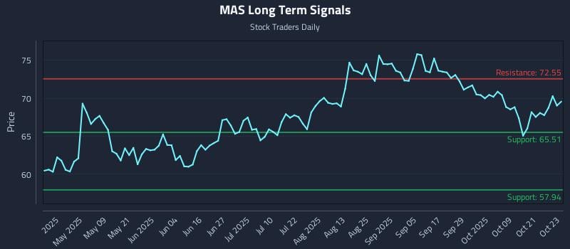 MAS Long Term Analysis for October 24 2025 MAS Long Term Analysis for October 24 2025