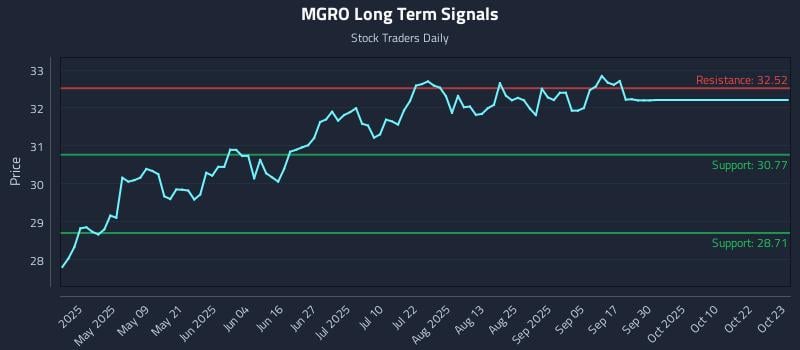 MGRO Long Term Analysis for October 24 2025 MGRO Long Term Analysis for October 24 2025