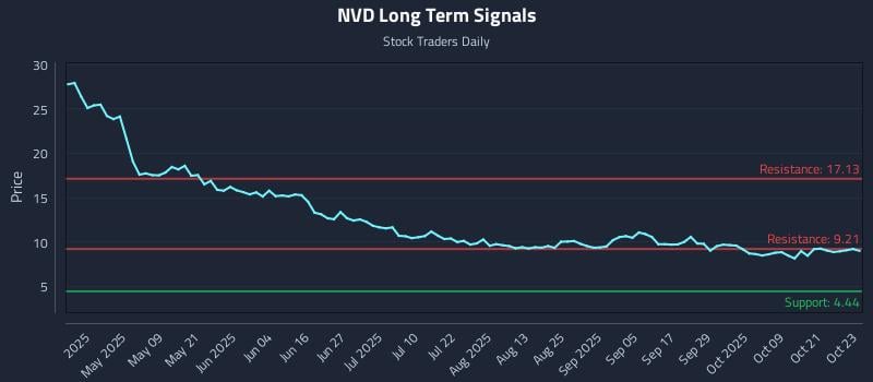 NVD Long Term Analysis for October 24 2025 NVD Long Term Analysis for October 24 2025
