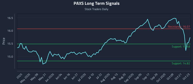 PAXS Long Term Analysis for October 24 2025 PAXS Long Term Analysis for October 24 2025