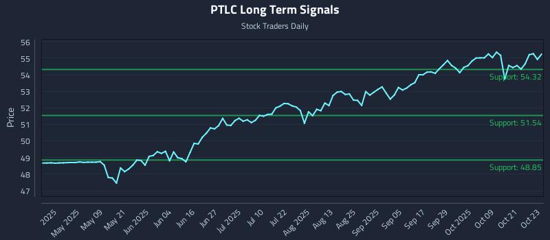 PTLC Long Term Analysis for October 24 2025 PTLC Long Term Analysis for October 24 2025