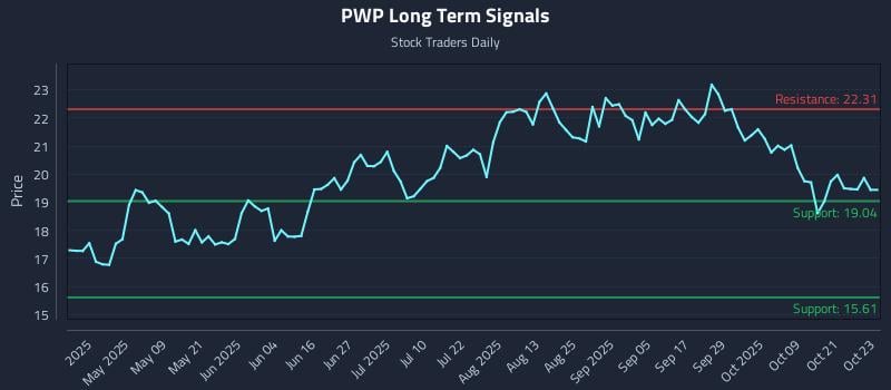 PWP Long Term Analysis for October 24 2025 PWP Long Term Analysis for October 24 2025