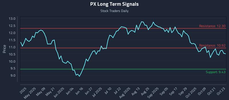PX Long Term Analysis for October 24 2025 PX Long Term Analysis for October 24 2025