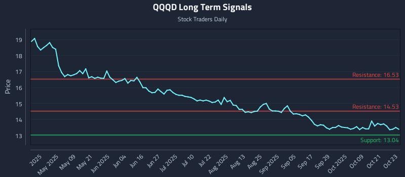 QQQD Long Term Analysis for October 24 2025 QQQD Long Term Analysis for October 24 2025