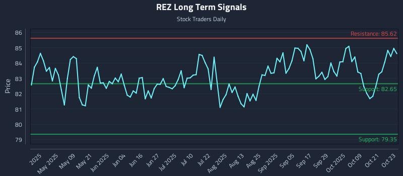 REZ Long Term Analysis for October 24 2025 REZ Long Term Analysis for October 24 2025