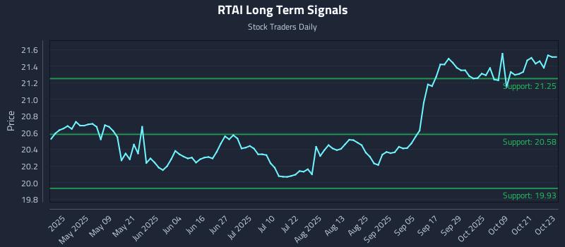 RTAI Long Term Analysis for October 24 2025 RTAI Long Term Analysis for October 24 2025