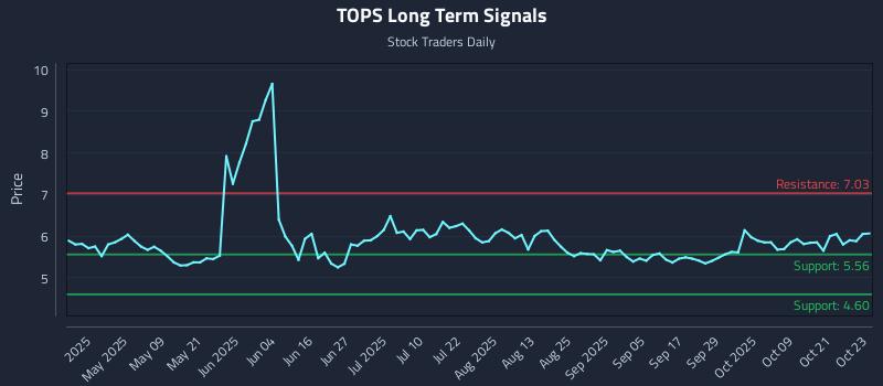 TOPS Long Term Analysis for October 24 2025 TOPS Long Term Analysis for October 24 2025