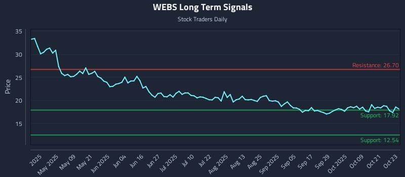 WEBS Long Term Analysis for October 24 2025 WEBS Long Term Analysis for October 24 2025