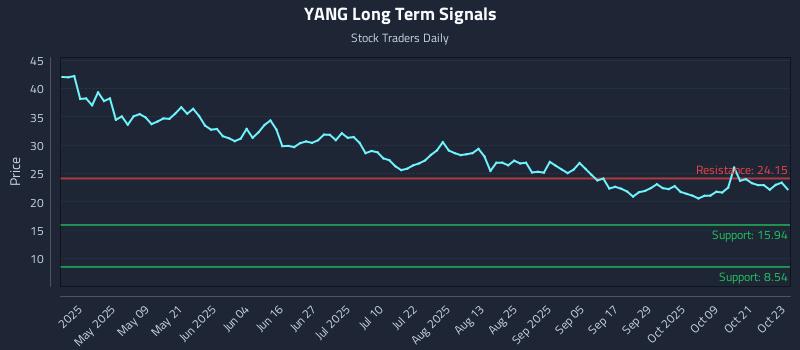 YANG Long Term Analysis for October 24 2025 YANG Long Term Analysis for October 24 2025