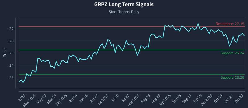 GRPZ Long Term Analysis for October 24 2025 GRPZ Long Term Analysis for October 24 2025