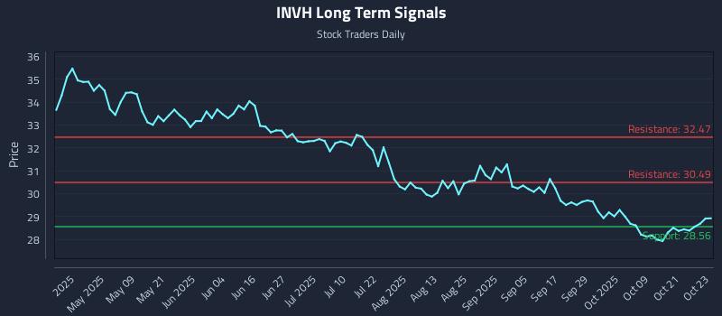 INVH Long Term Analysis for October 24 2025 INVH Long Term Analysis for October 24 2025
