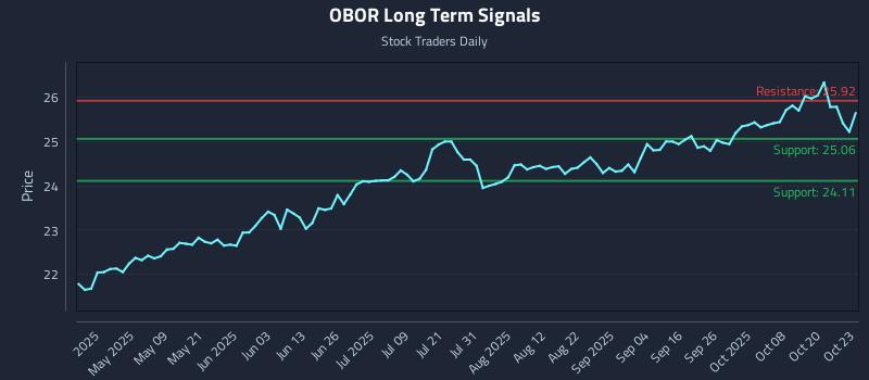 OBOR Long Term Analysis for October 24 2025 OBOR Long Term Analysis for October 24 2025