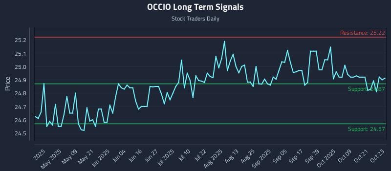 OCCIO Long Term Analysis for October 24 2025 OCCIO Long Term Analysis for October 24 2025