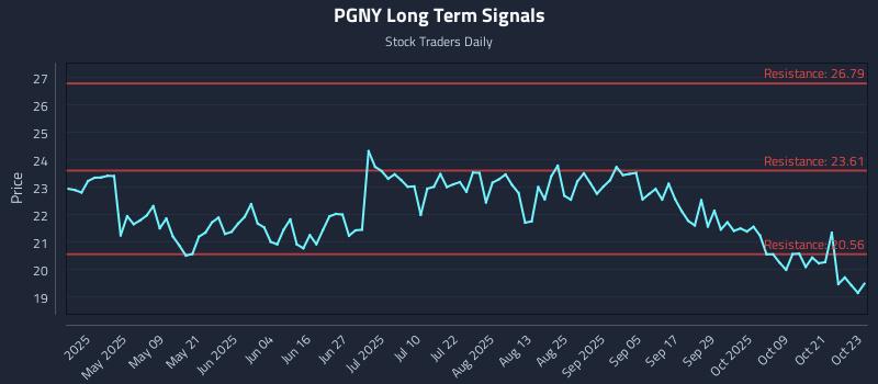 PGNY Long Term Analysis for October 24 2025 PGNY Long Term Analysis for October 24 2025