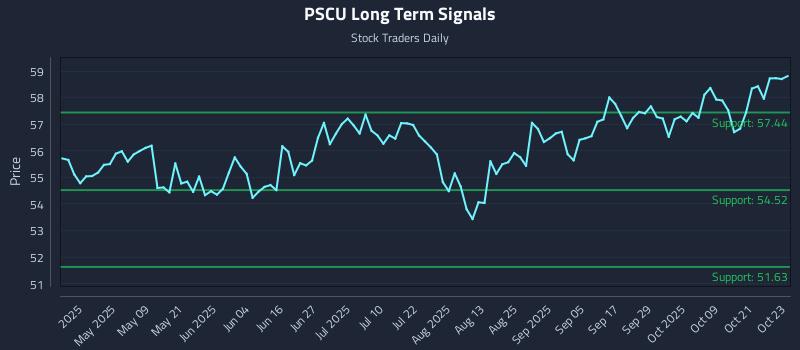 PSCU Long Term Analysis for October 24 2025 PSCU Long Term Analysis for October 24 2025