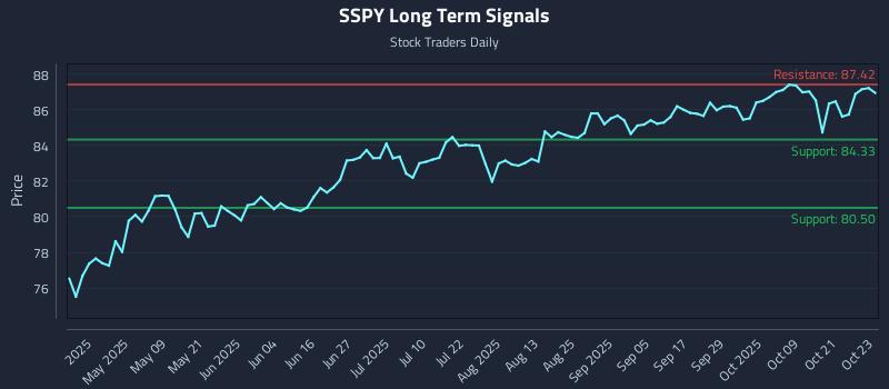 SSPY Long Term Analysis for October 24 2025 SSPY Long Term Analysis for October 24 2025