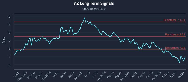 AZ Long Term Analysis for October 24 2025 AZ Long Term Analysis for October 24 2025