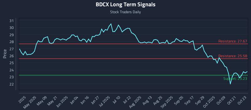 BDCX Long Term Analysis for October 24 2025 BDCX Long Term Analysis for October 24 2025