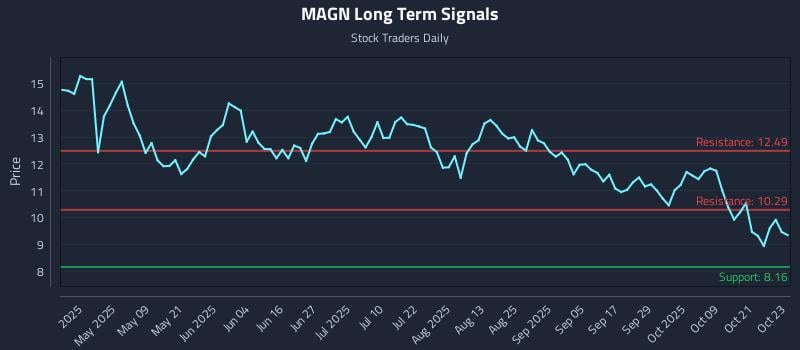 MAGN Long Term Analysis for October 24 2025 MAGN Long Term Analysis for October 24 2025