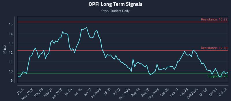 OPFI Long Term Analysis for October 24 2025 OPFI Long Term Analysis for October 24 2025