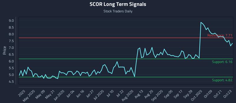SCOR Long Term Analysis for October 24 2025 SCOR Long Term Analysis for October 24 2025