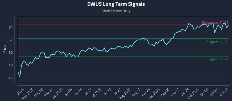 DWUS Long Term Analysis for October 24 2025