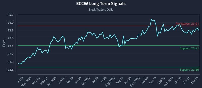 ECCW Long Term Analysis for October 24 2025 ECCW Long Term Analysis for October 24 2025