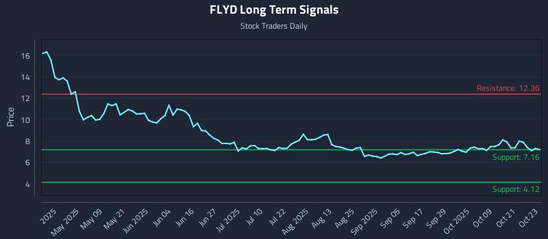 FLYD Long Term Analysis for October 24 2025 FLYD Long Term Analysis for October 24 2025